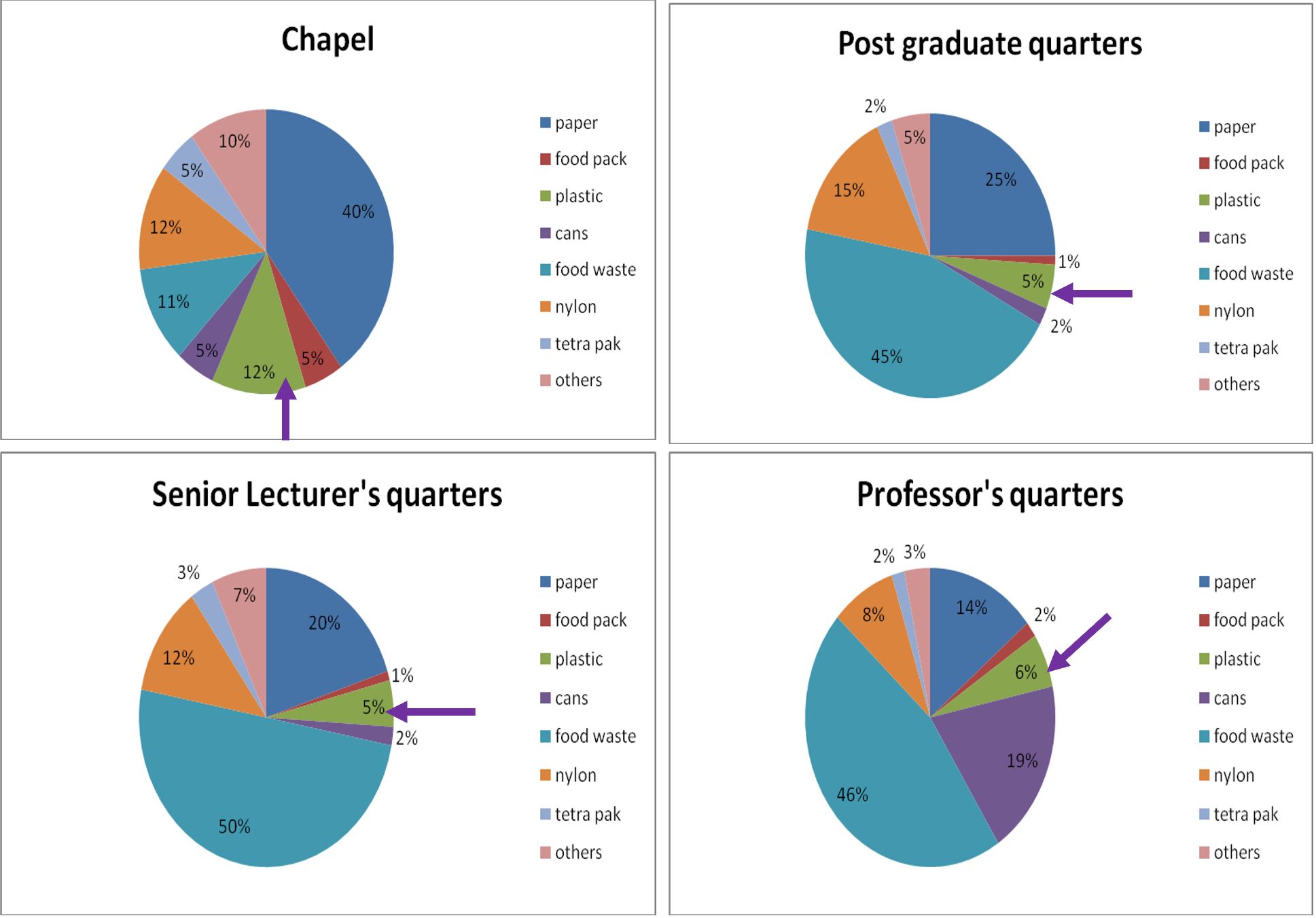 Material comparison of waste generated in the academic areas (B)
